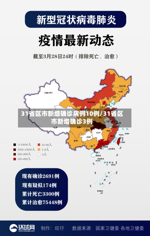 31省区市新增确诊病例10例/31省区市新增确诊3例
