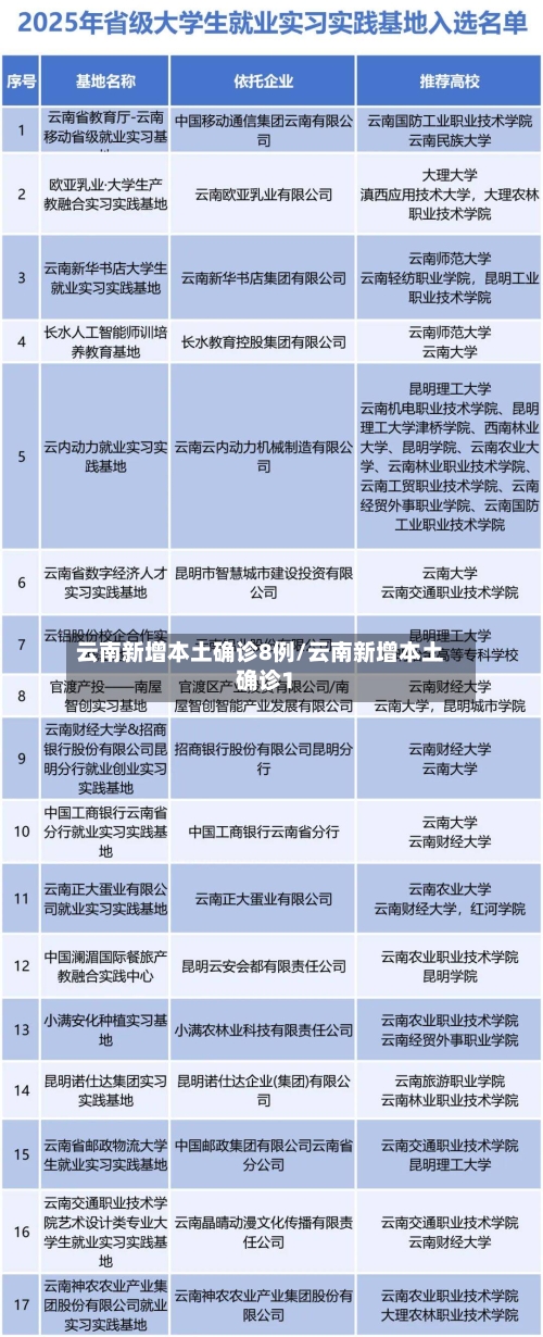 云南新增本土确诊8例/云南新增本土确诊1