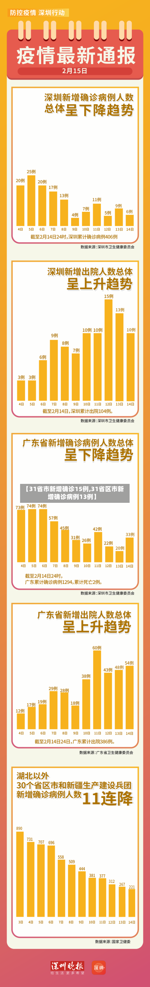 【31省市新增确诊15例,31省区市新增确诊病例13例】