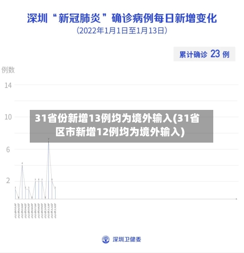 31省份新增13例均为境外输入(31省区市新增12例均为境外输入)-第2张图片