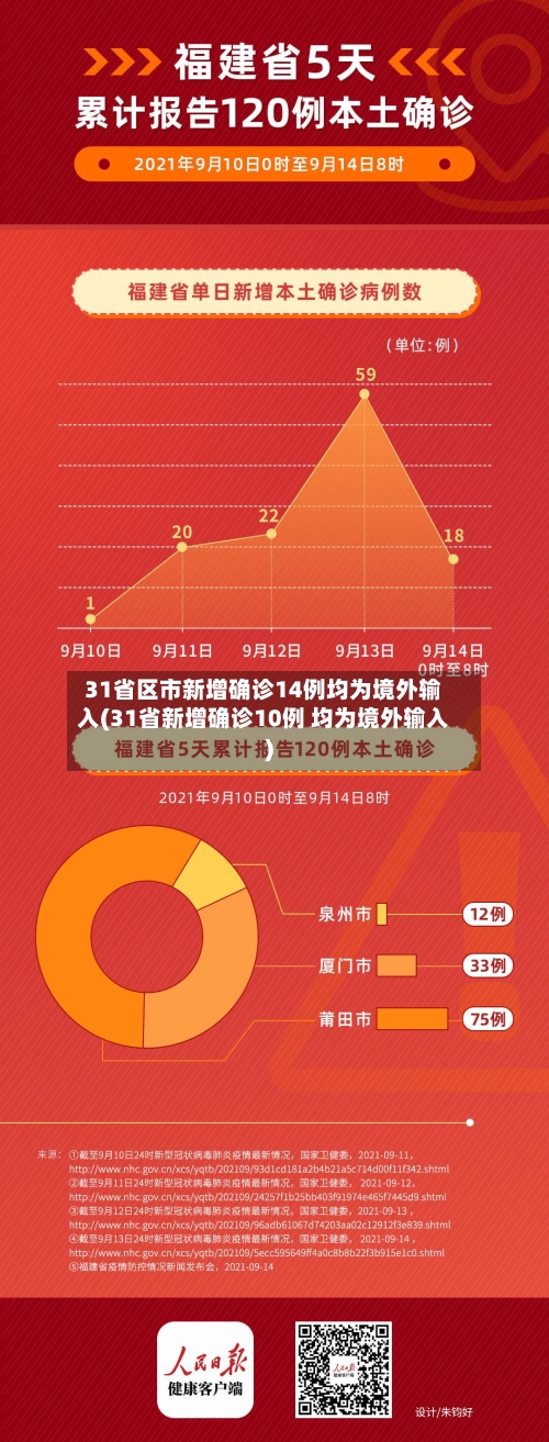 31省区市新增确诊14例均为境外输入(31省新增确诊10例 均为境外输入)-第3张图片