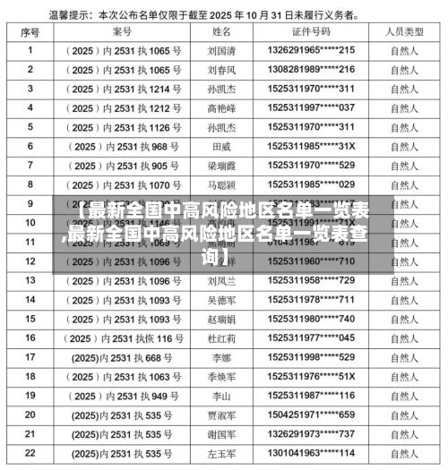 【最新全国中高风险地区名单一览表,最新全国中高风险地区名单一览表查询】-第3张图片