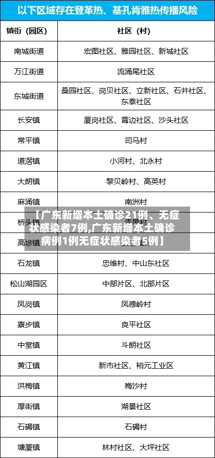 【广东新增本土确诊21例、无症状感染者7例,广东新增本土确诊病例1例无症状感染者5例】