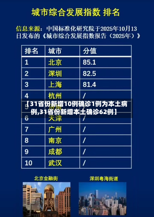 【31省份新增10例确诊1例为本土病例,31省份新增本土确诊62例】-第2张图片