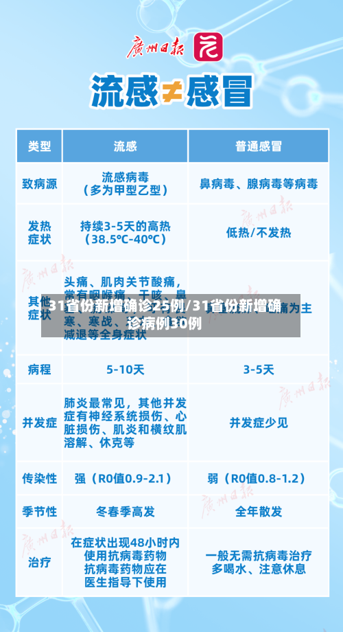 31省份新增确诊25例/31省份新增确诊病例30例