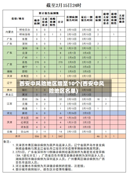 西安中风险地区增至10个(西安中风险地区名单)