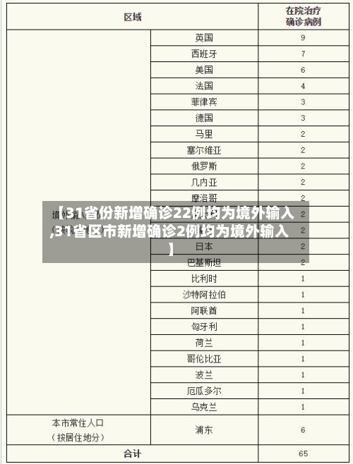 【31省份新增确诊22例均为境外输入,31省区市新增确诊2例均为境外输入】-第3张图片