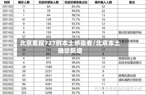 北京累报727例本土感染者/北京本土确诊新增-第3张图片