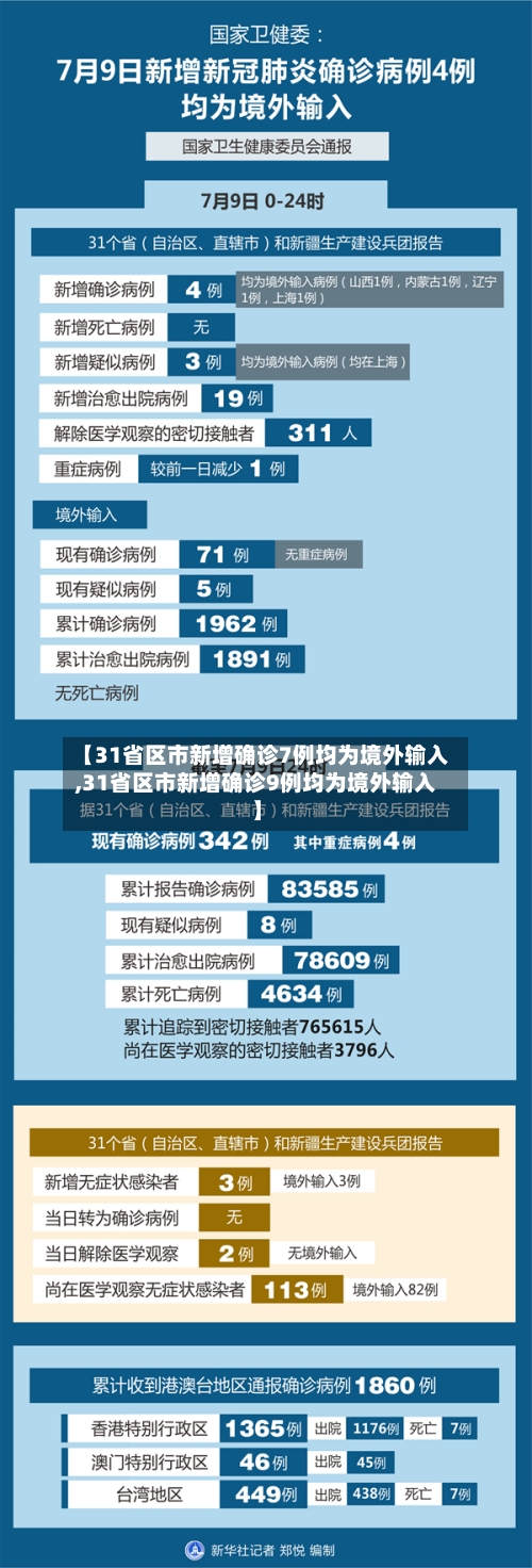【31省区市新增确诊7例均为境外输入,31省区市新增确诊9例均为境外输入】