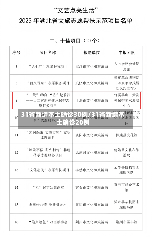 31省新增本土确诊30例/31省新增本土确诊20例-第2张图片