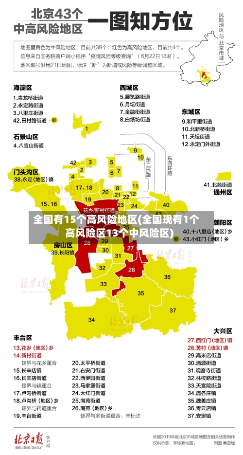 全国有15个高风险地区(全国现有1个高风险区13个中风险区)