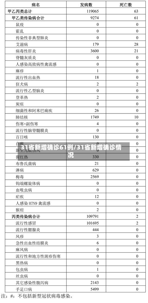 31省新增确诊61例/31省新增确诊情况