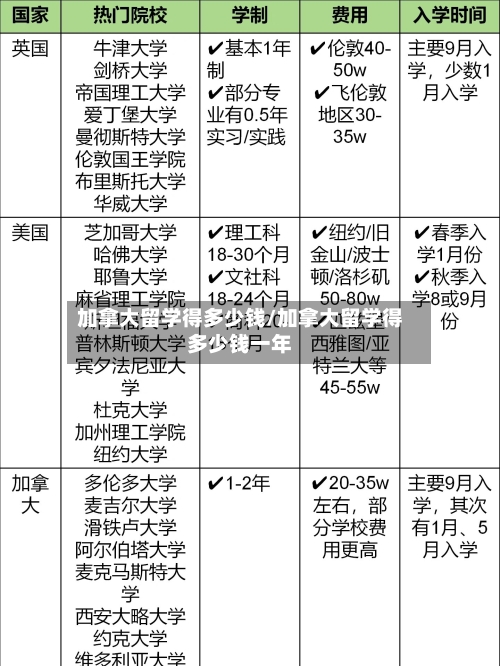 加拿大留学得多少钱/加拿大留学得多少钱一年-第3张图片