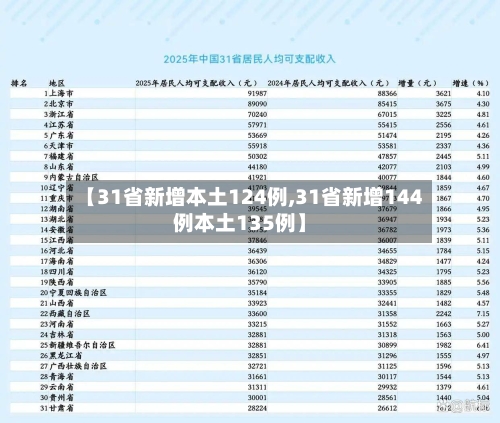 【31省新增本土124例,31省新增144例本土135例】