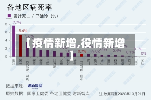 【疫情新增,役情新增】