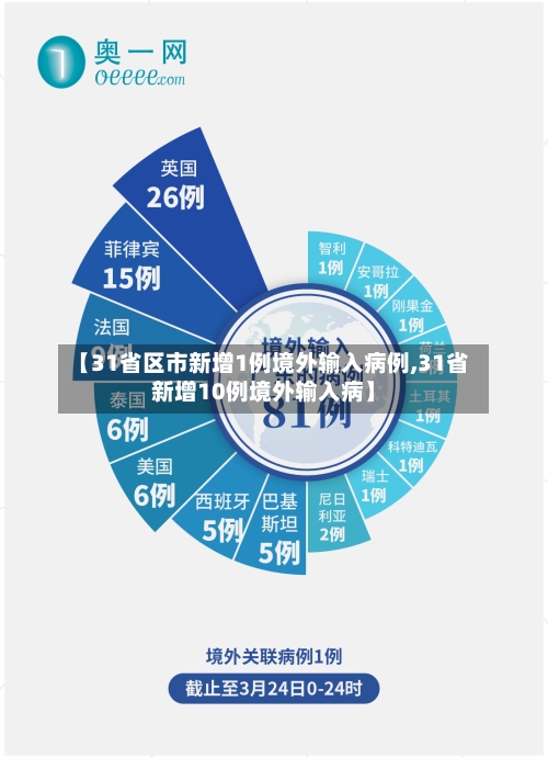 【31省区市新增1例境外输入病例,31省新增10例境外输入病】