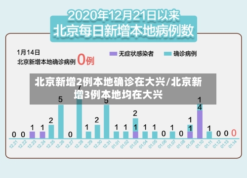 北京新增2例本地确诊在大兴/北京新增3例本地均在大兴