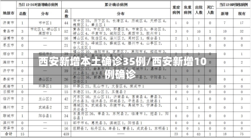 西安新增本土确诊35例/西安新增10例确诊