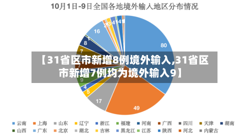 【31省区市新增8例境外输入,31省区市新增7例均为境外输入9】