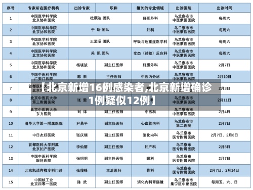 【北京新增16例感染者,北京新增确诊1例疑似12例】-第3张图片