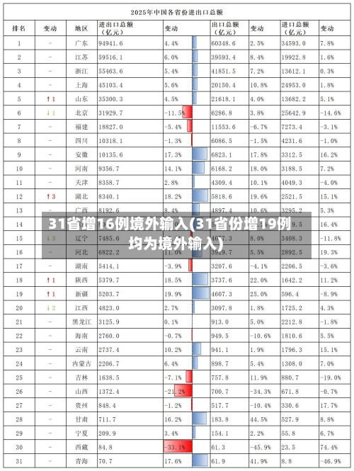 31省增16例境外输入(31省份增19例 均为境外输入)