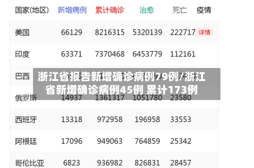 浙江省报告新增确诊病例79例/浙江省新增确诊病例45例 累计173例-第2张图片