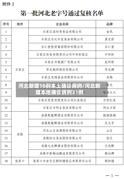 河北新增10例本土确诊病例/河北新增本地确诊病例31例