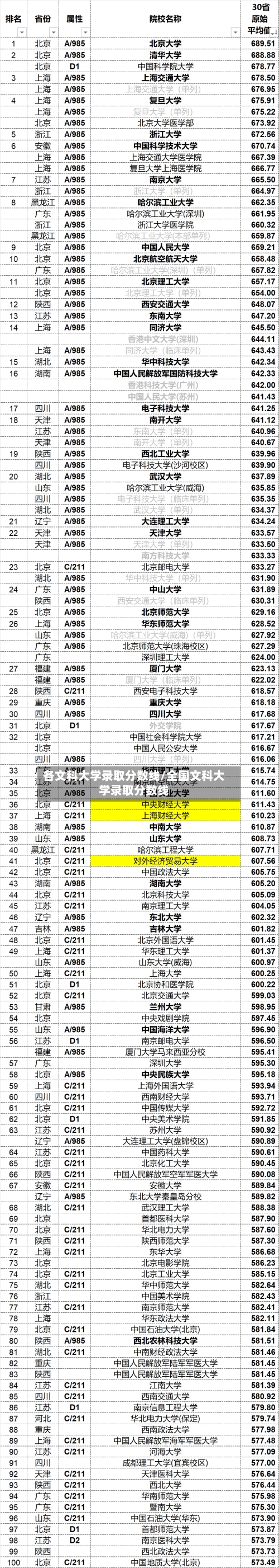 各文科大学录取分数线/全国文科大学录取分数线-第3张图片