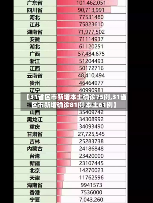 【31省区市新增本土确诊75例,31省区市新增确诊81例 本土61例】
