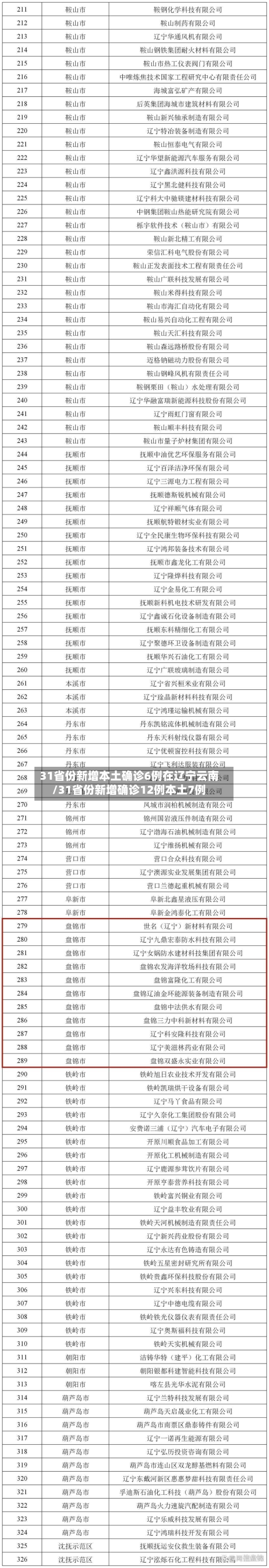 31省份新增本土确诊6例在辽宁云南/31省份新增确诊12例本土7例