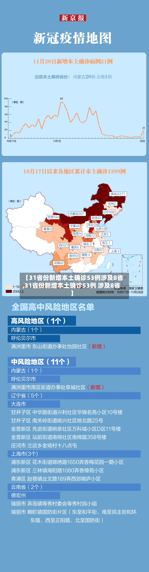 【31省份新增本土确诊53例涉及8省,31省份新增本土确诊53例 涉及8省】