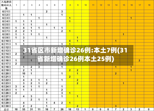 31省区市新增确诊26例:本土7例(31省新增确诊26例本土25例)-第2张图片