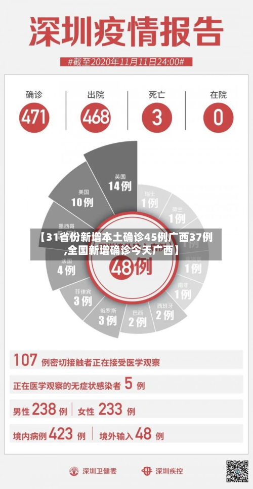 【31省份新增本土确诊45例广西37例,全国新增确诊今天广西】