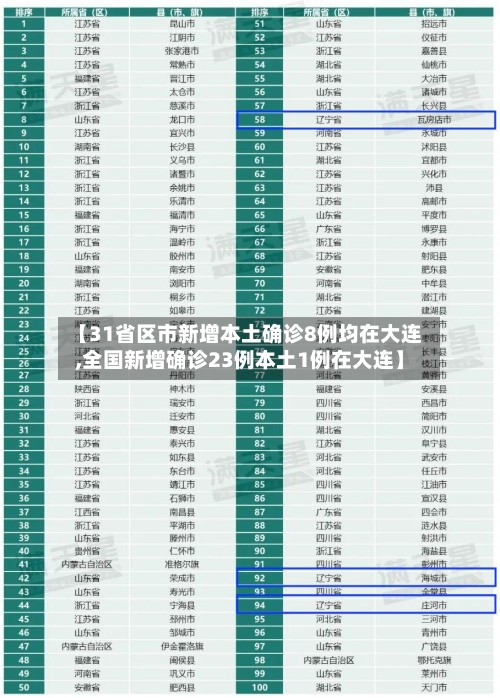 【31省区市新增本土确诊8例均在大连,全国新增确诊23例本土1例在大连】