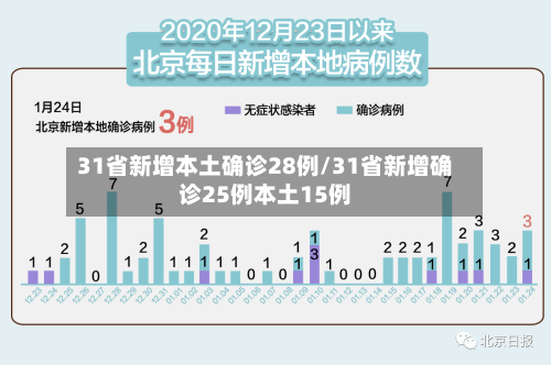 31省新增本土确诊28例/31省新增确诊25例本土15例-第2张图片