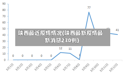 陕西最近疫情情况(陕西最新疫情最新消息230例)