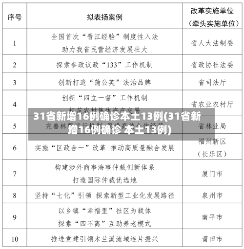 31省新增16例确诊本土13例(31省新增16例确诊 本土13例)