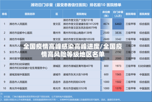 全国疫情高峰感染高峰进度/全国疫情高风险等级地区名单