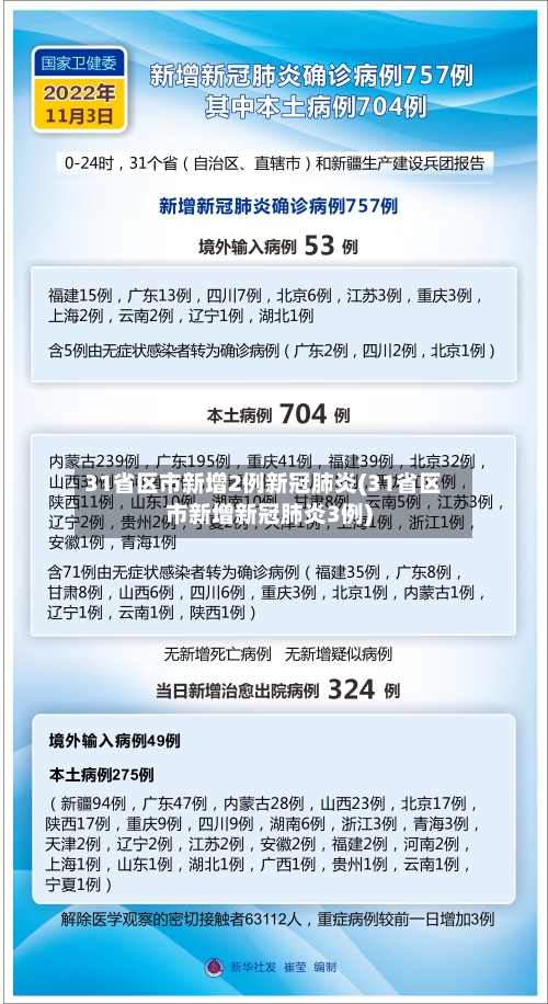 31省区市新增2例新冠肺炎(31省区市新增新冠肺炎3例)-第3张图片