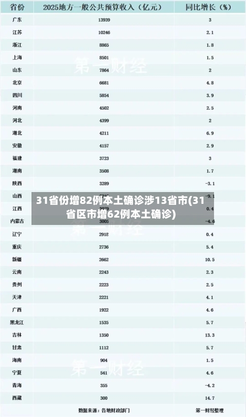 31省份增82例本土确诊涉13省市(31省区市增62例本土确诊)