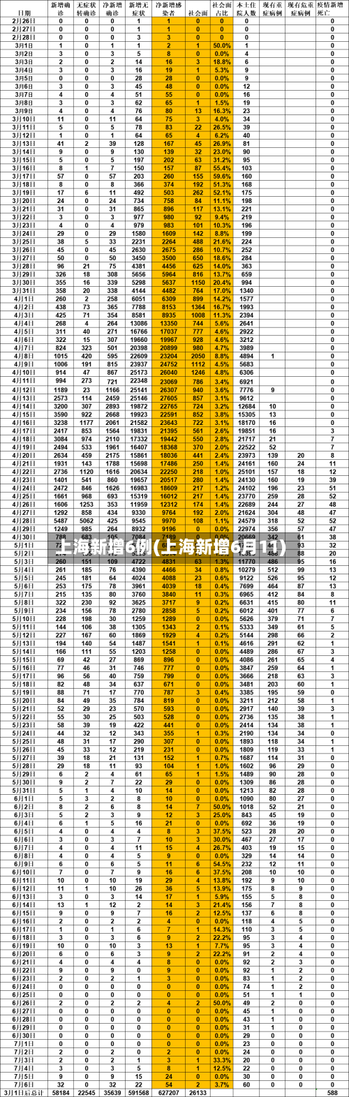 上海新增6例(上海新增6月11)-第3张图片