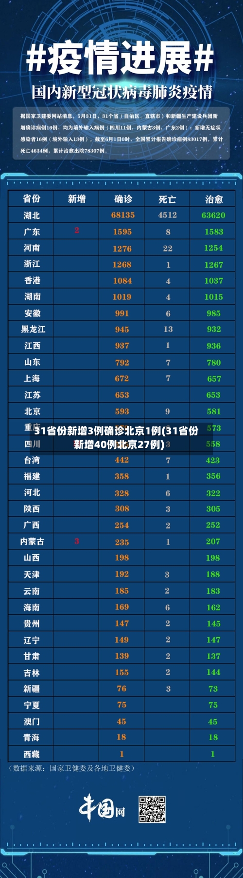 31省份新增3例确诊北京1例(31省份新增40例北京27例)