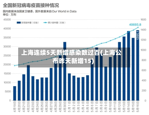 上海连续5天新增感染数过百(上海公布昨天新增15)