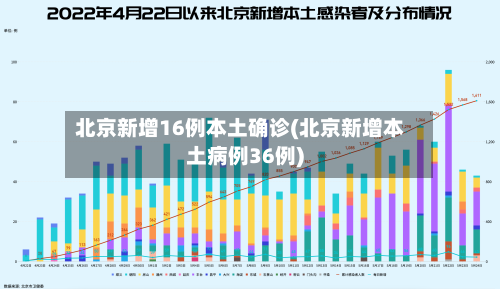北京新增16例本土确诊(北京新增本土病例36例)