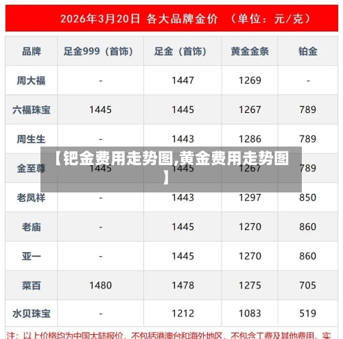 【钯金费用走势图,黄金费用走势图】