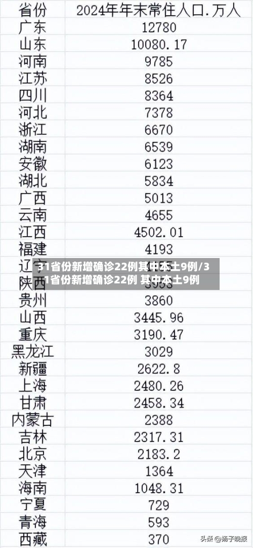 31省份新增确诊22例其中本土9例/31省份新增确诊22例 其中本土9例-第2张图片
