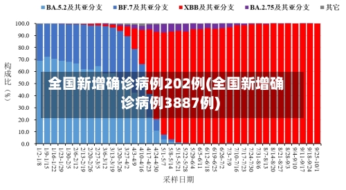 全国新增确诊病例202例(全国新增确诊病例3887例)