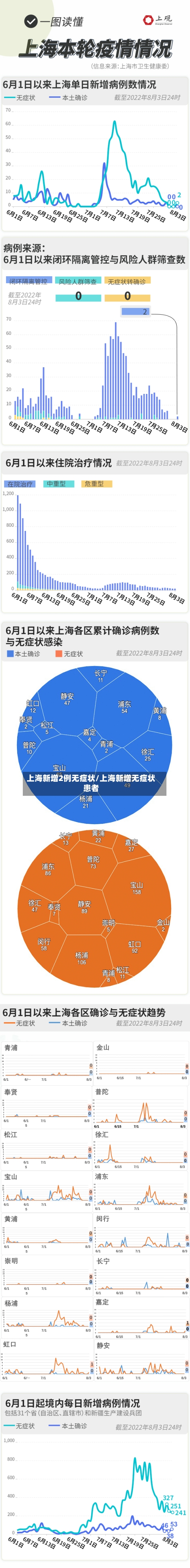 上海新增2例无症状/上海新增无症状患者-第2张图片