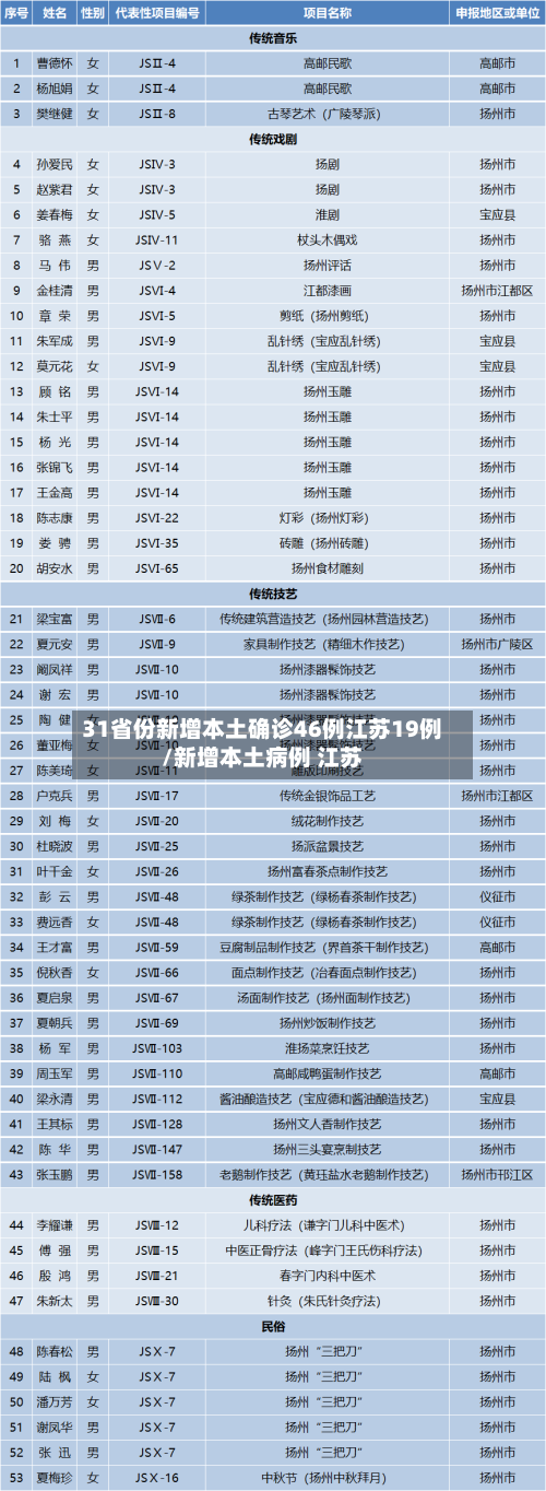 31省份新增本土确诊46例江苏19例/新增本土病例 江苏-第3张图片