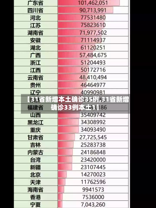 【31省新增本土确诊35例,31省新增确诊33例本土1】